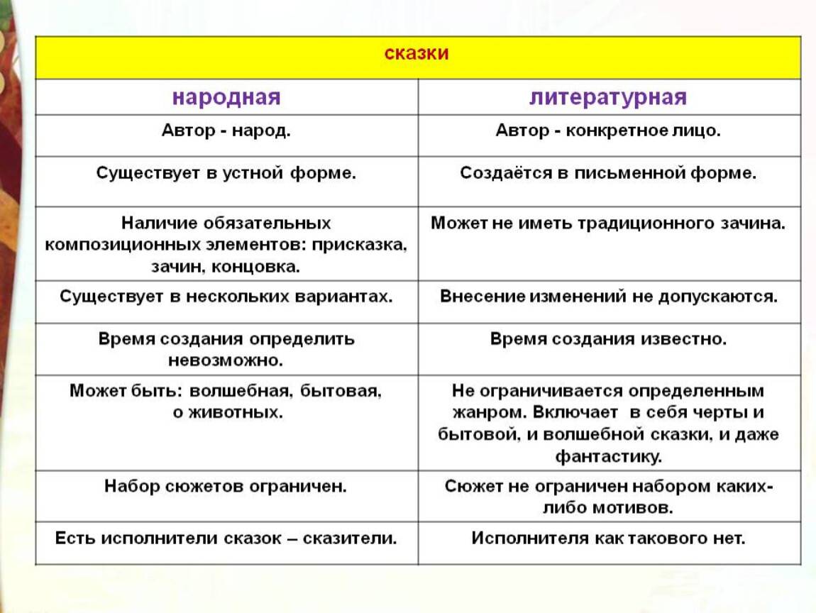 Чем рассказ отличается от фольклорной сказки. чем отличается сказ от сказки и рассказа, басни от сказок, сказка от фантастического рассказа, стихи от сказок и рассказов