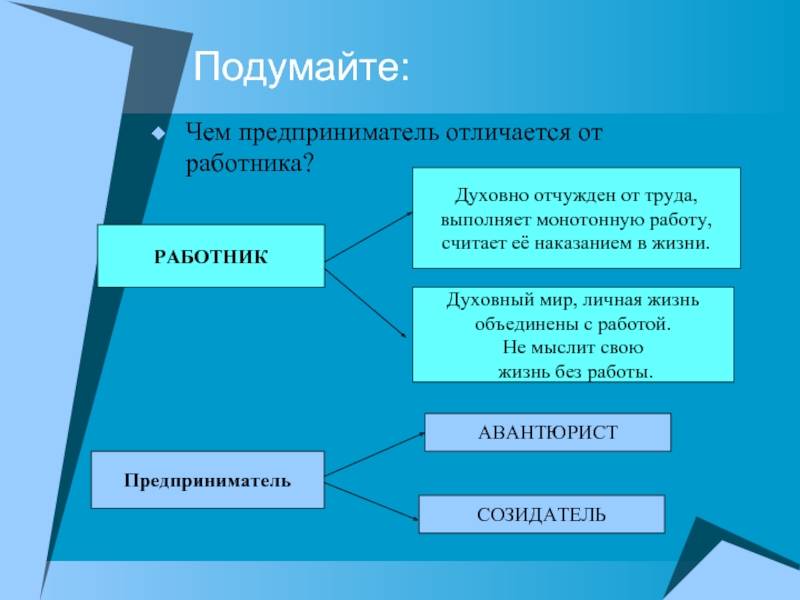 Презентация на тему "менеджер и предприниматель"