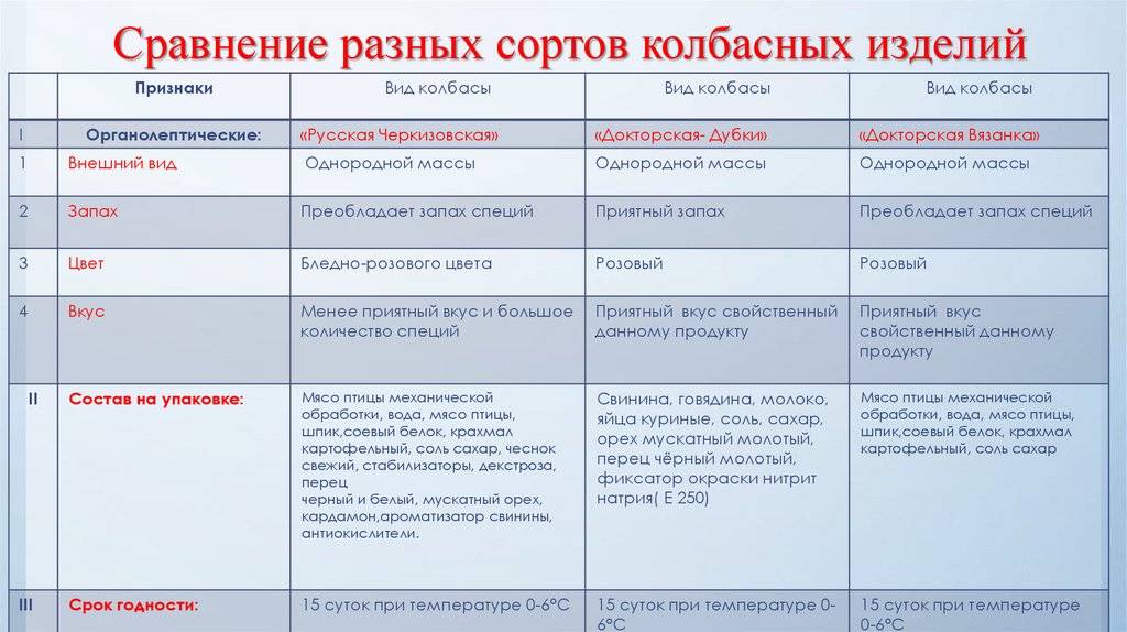 Что такое колбаса категории а и б: сравнение и характеристики
