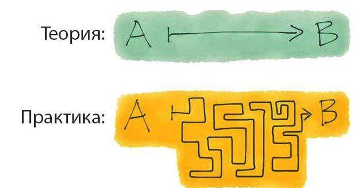1. теория, метод, практика. 2. субъективная диалектика.