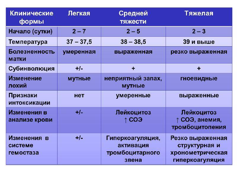 Эндометриоз матки – симптомы, лечение, диагностика