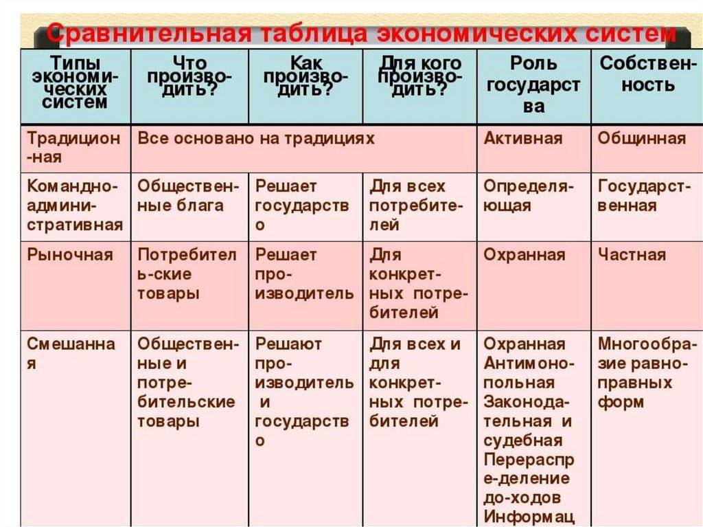 Что такое экономические системы