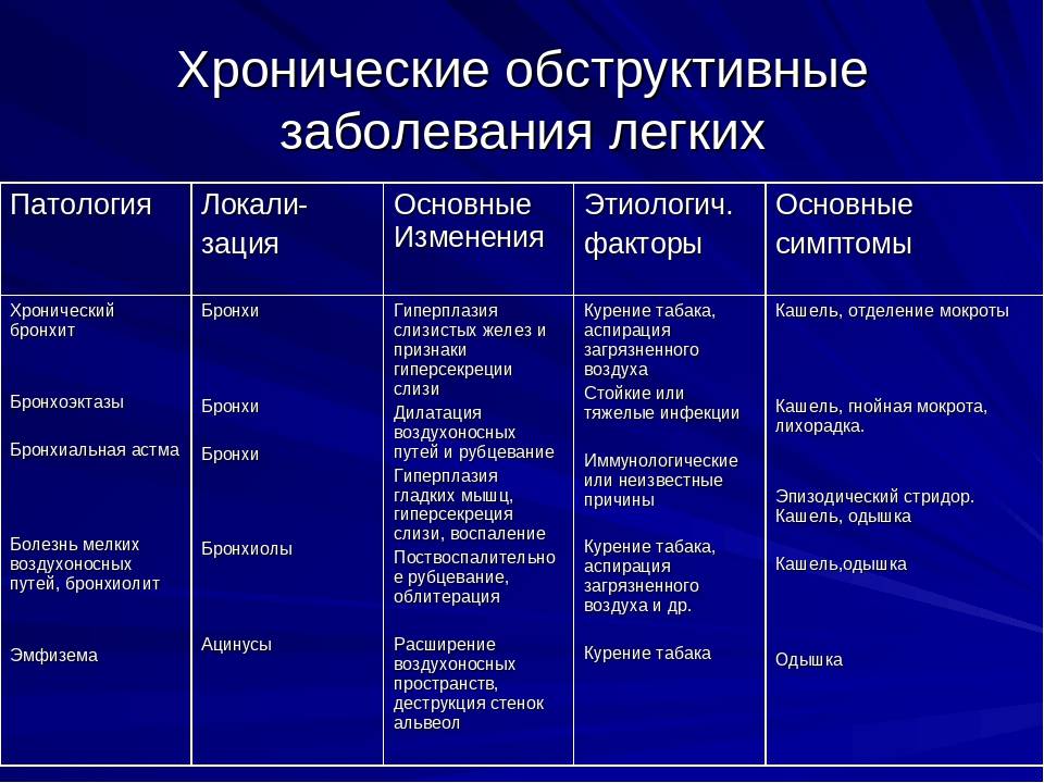 Причины и лечение хронического обструктивного бронхита у взрослых и детей