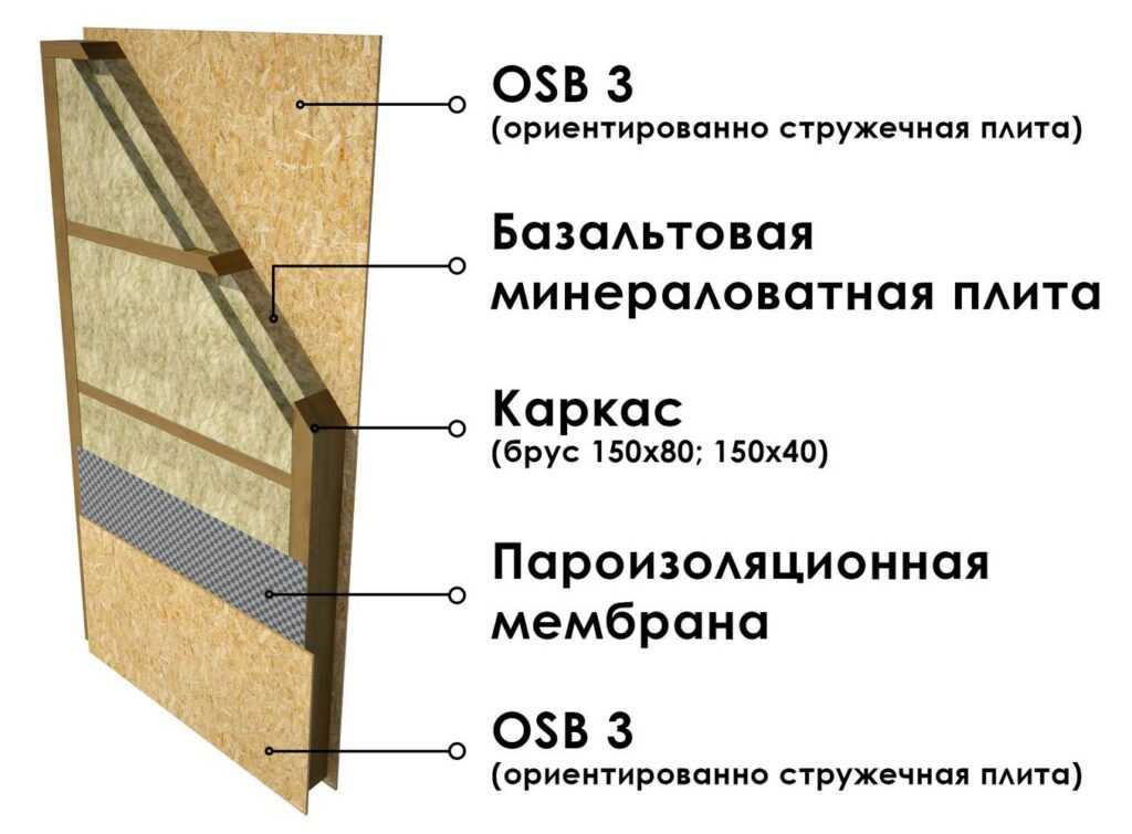 Выбор между гипсокартоном и osb-плитами