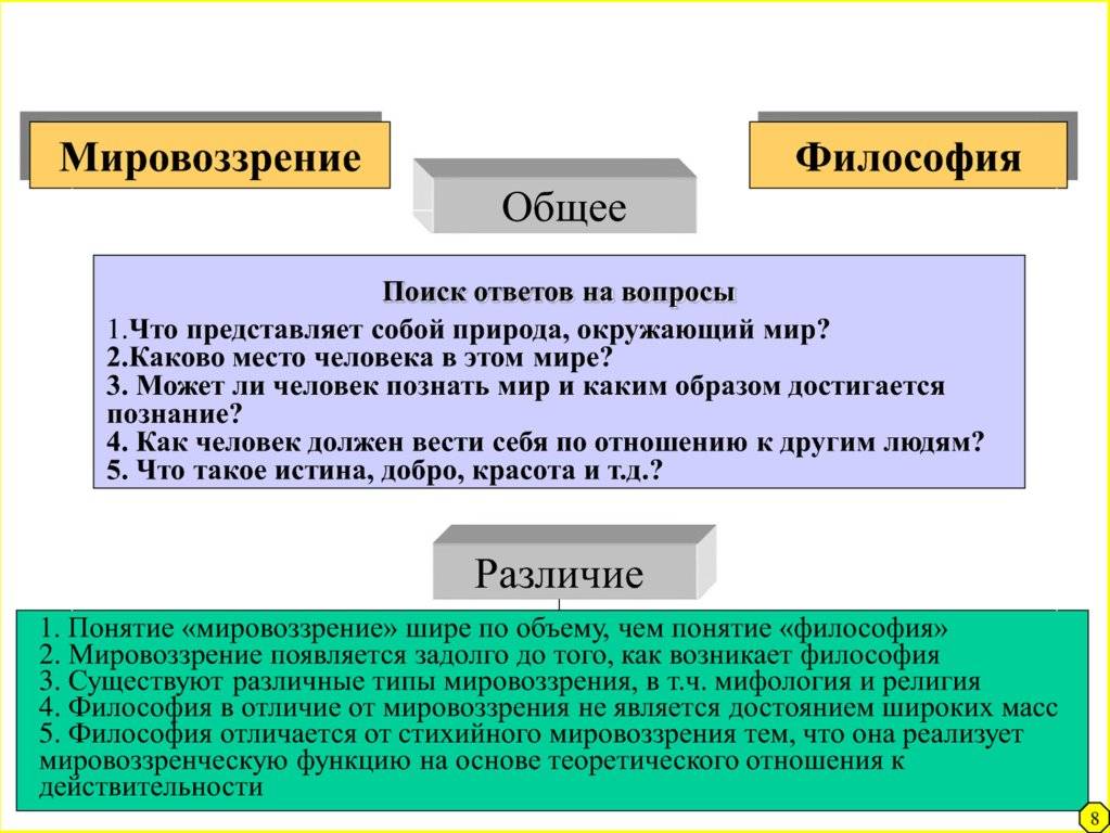 Разница между мировоззрением и философией