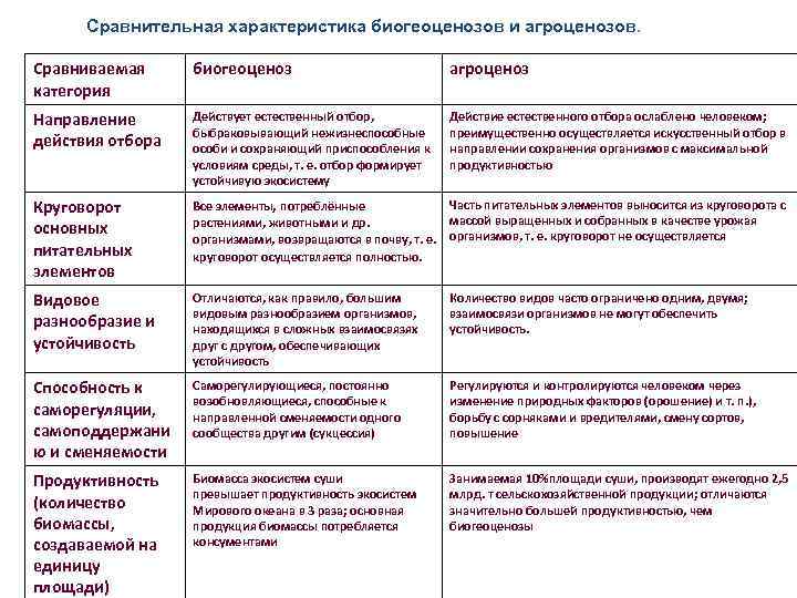В чем отличия между агроценозом и биоценозом, есть ли разница в экосистемах