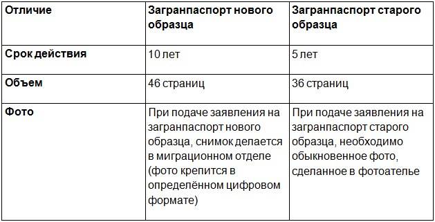 Загранпаспорт – нового или старого образца? | visaland