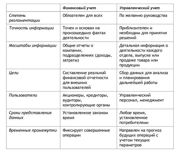 Система финансового и управленческого учёта