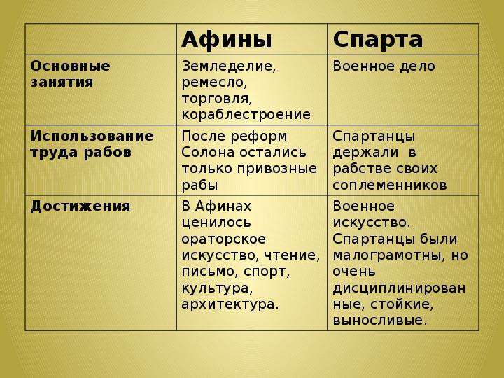 Афины против спарты (социальные науки) | разница между похожими объектами, словами и терминами.