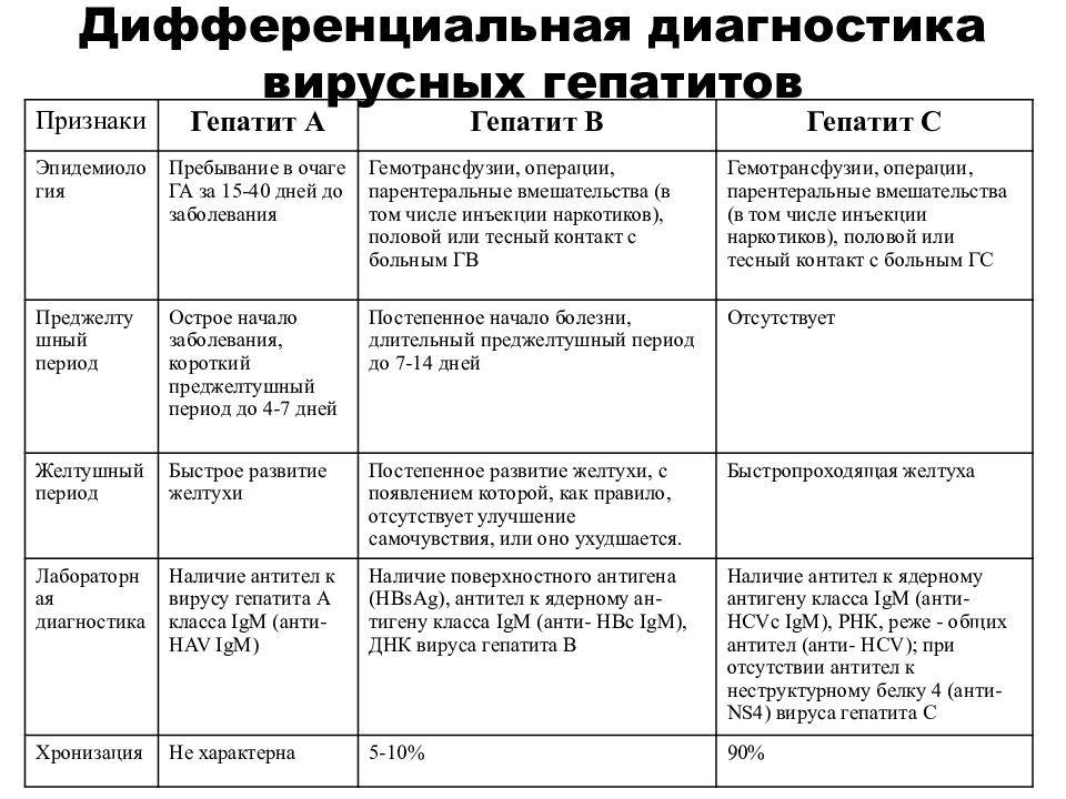 Чем отличается гепатит B от C и A — симптомы и лечение