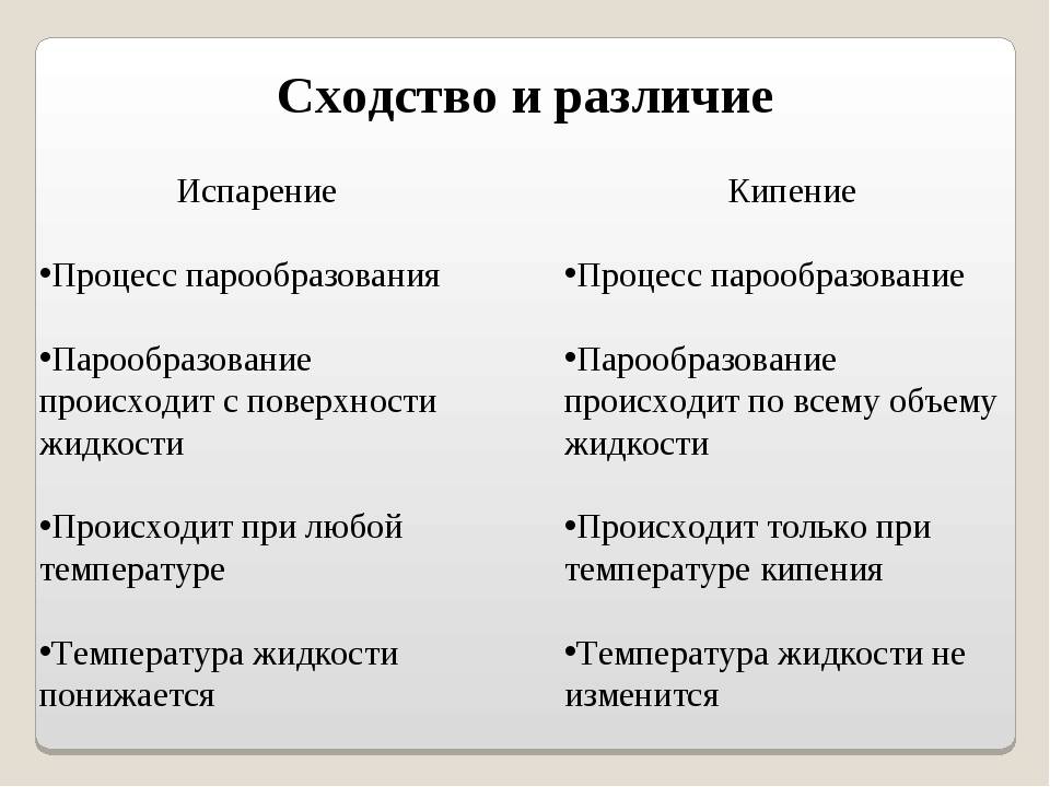 Конспект по теме испарение и конденсация кипение жидкости изучить