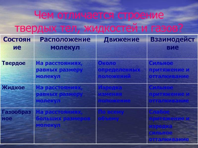 Различия между газом и паром: все, что вам нужно знать | сетевая погода