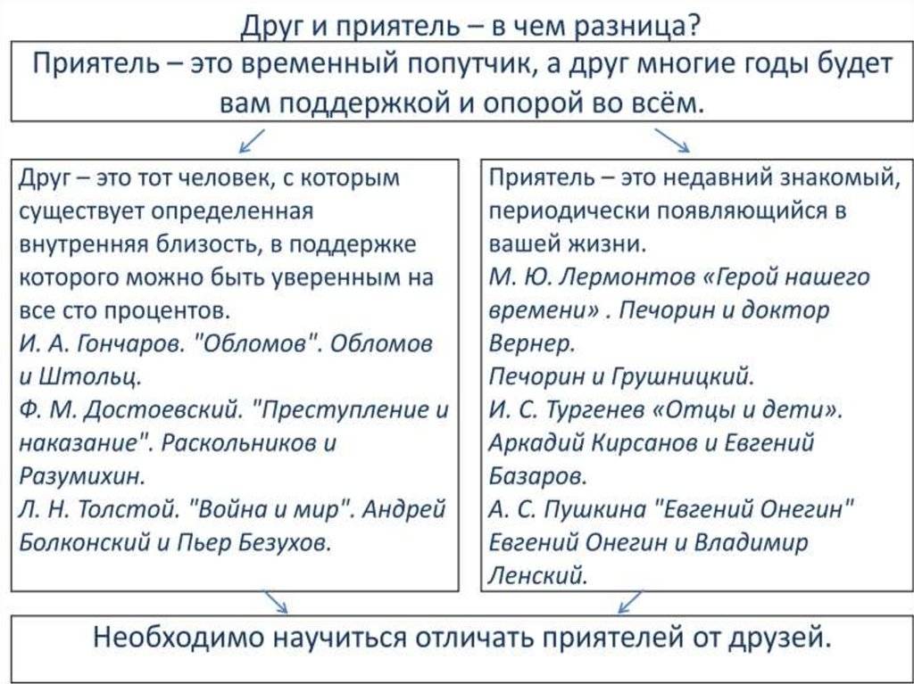 Чем отличается друг от приятеля: кратко о разнице понятий