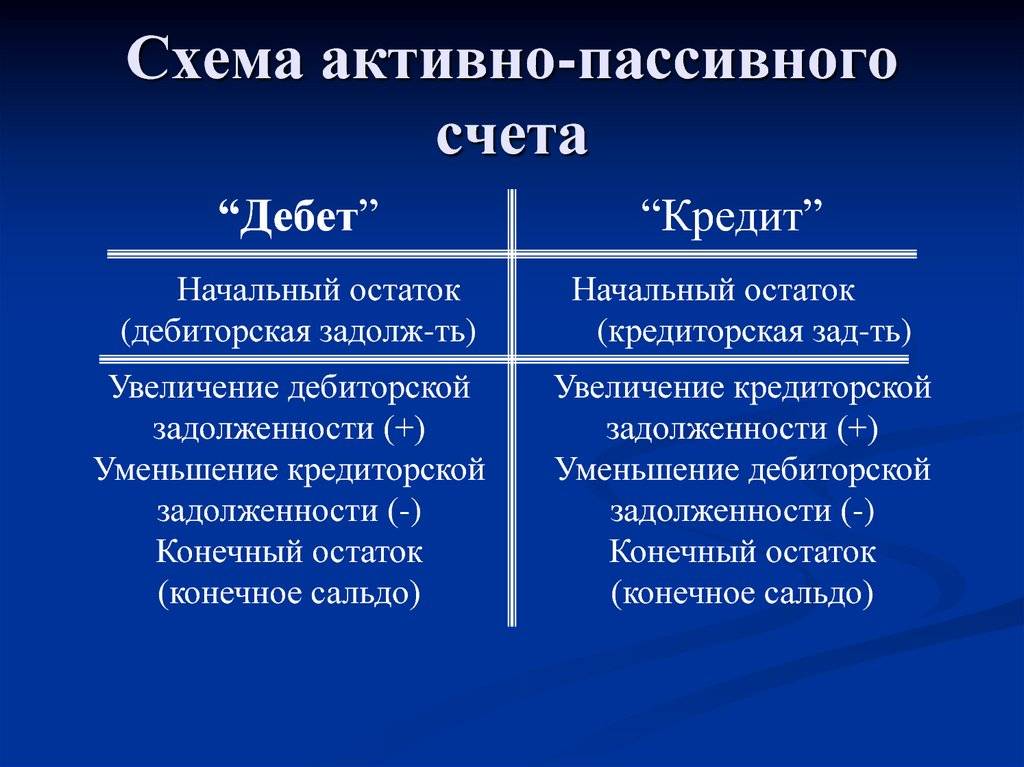Разница между активными и пассивными счетами