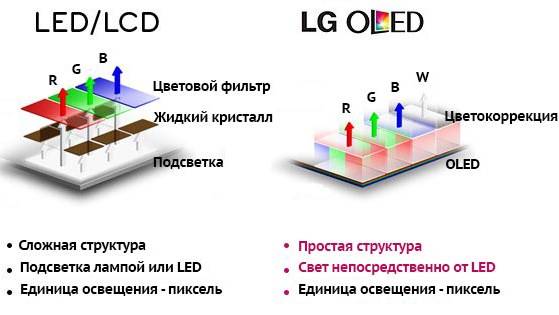 Типы матриц мониторов. lcd, led, oled и их производные