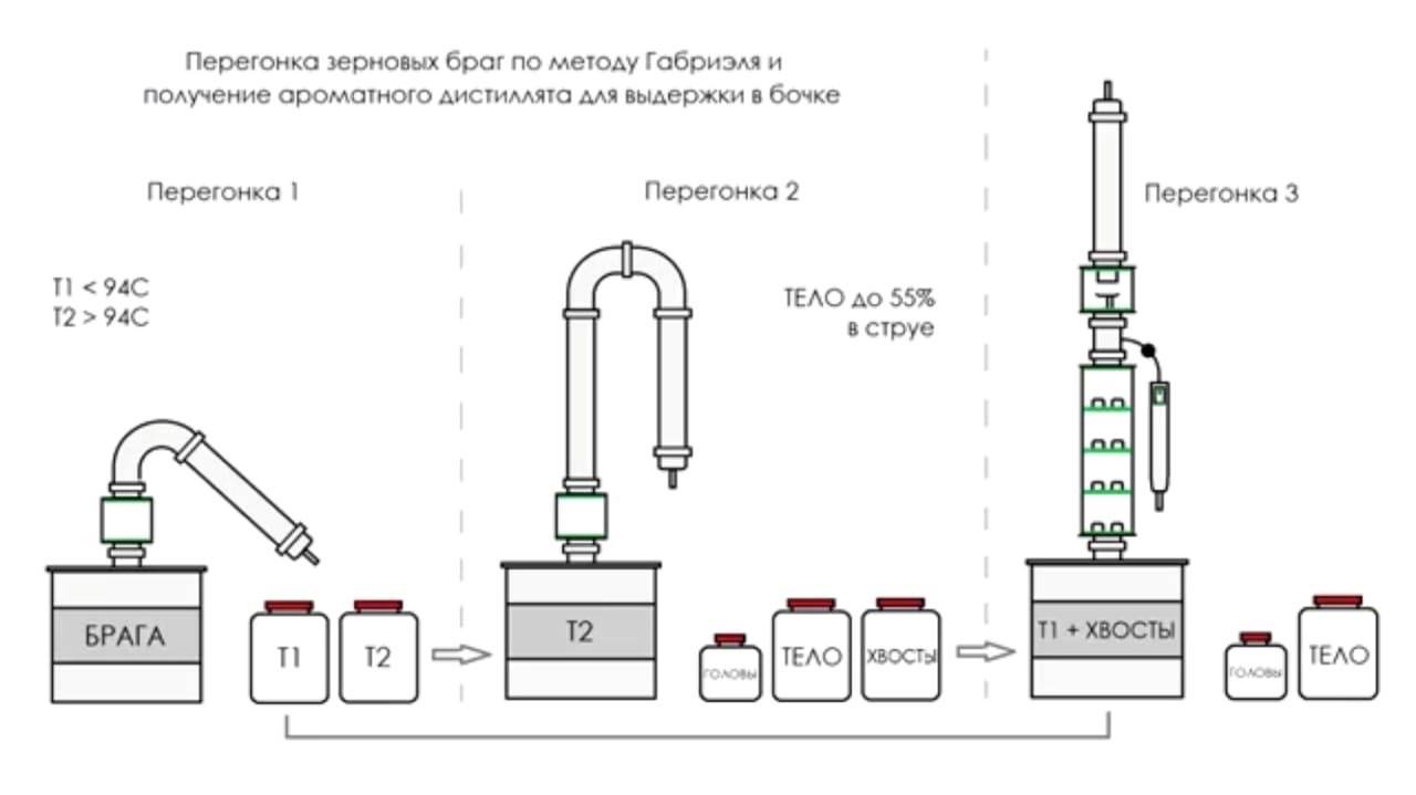 Ректификат и дистиллят: в чем разница и что такое ректификация