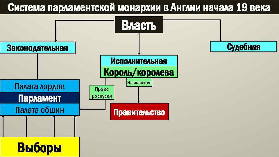 Урок 9: буржуазная революция в англии - 100urokov.ru