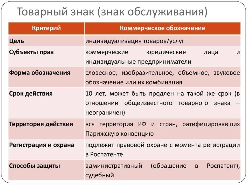 В чем разница между торговой маркой и товарным знаком, есть ли отличия