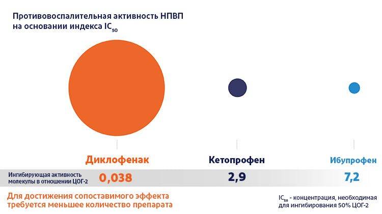 Что лучше диклофенак или вольтарен
