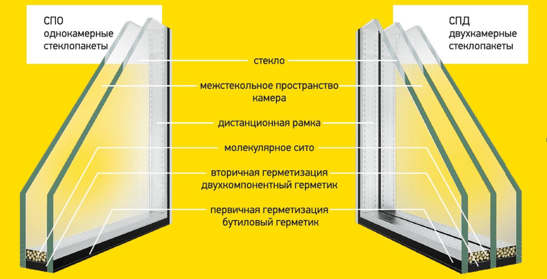 Что такое однокамерный стеклопакет и двухкамерный стеклопакет разница