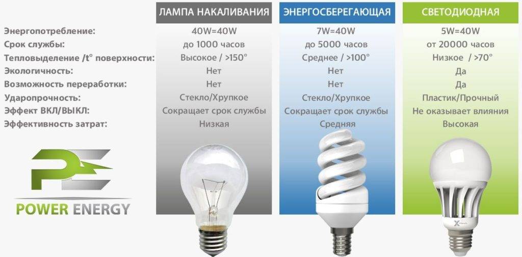 Чем отличаются лед светильники от светодиодных