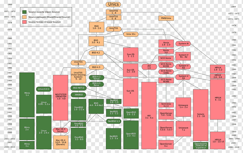 Difference between linux and unix
