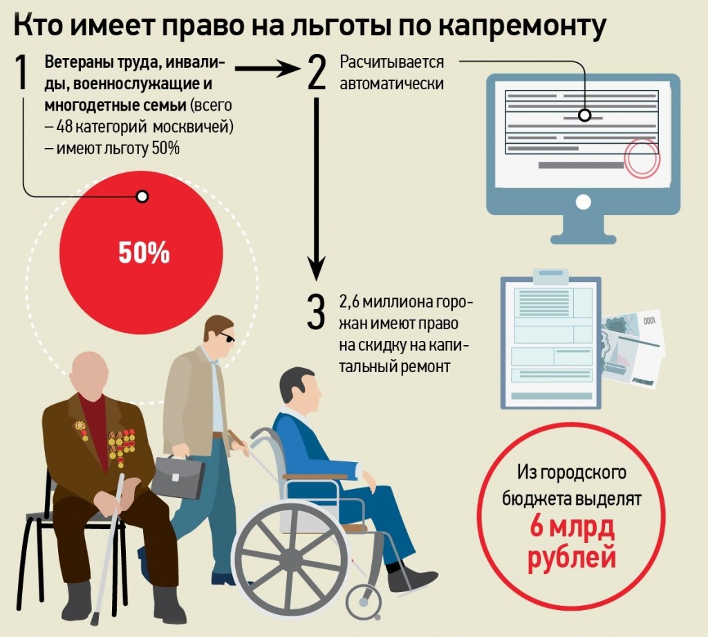 Льготы инвалидам 2 на капремонт. Льготы инвалидам. Льготы пенсионерам и инвалидам. Социальные льготы инвалидам. Льгота на коммунальные услуги инвалидам.