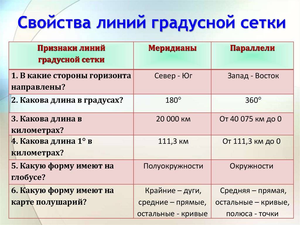 Что такое параллели и меридианы в географии?