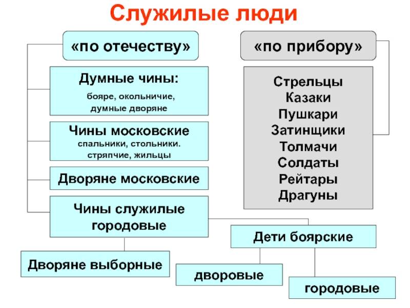 Разница между боярами и дворянами