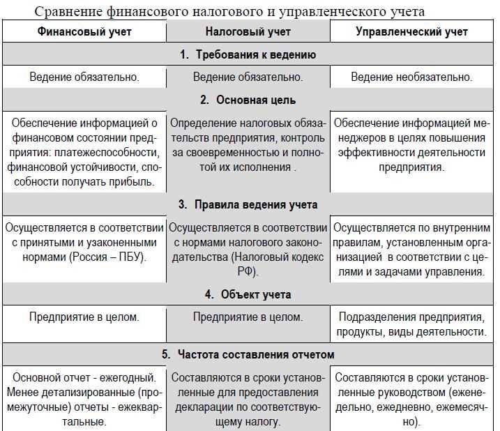 Бухгалтерский и налоговый учёт: в чем отличия — «моё дело»