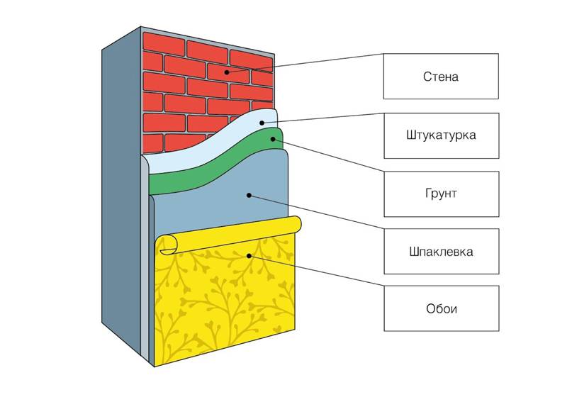 Чем отличается шпаклевка от шпатлевки - в чем разница и отличие от обычной штукатурки