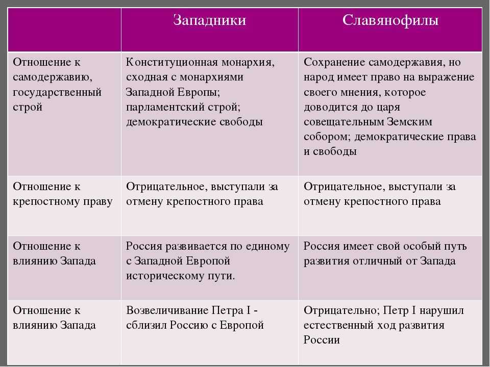 Западники — философия западников и славянофилов