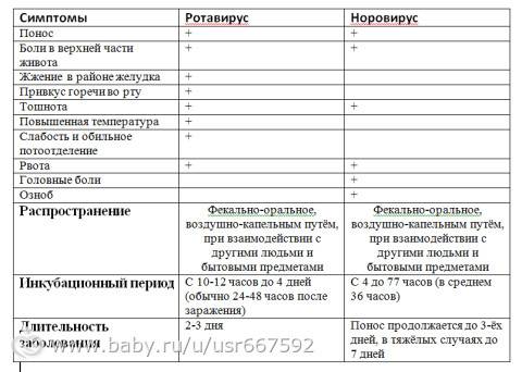 Ротавирус - его отличие от обычного отравления, бактериальной инфекции или дизентерии | мц "афипский"