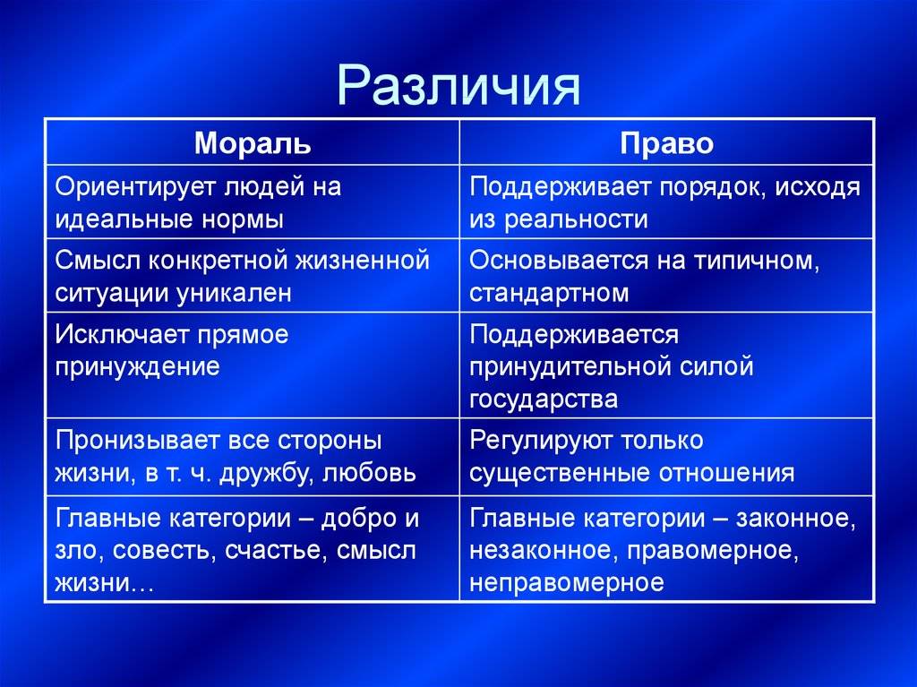 Познание в сравнении 4 2. Мораль и право различия. Мораль и право сходства и различия.