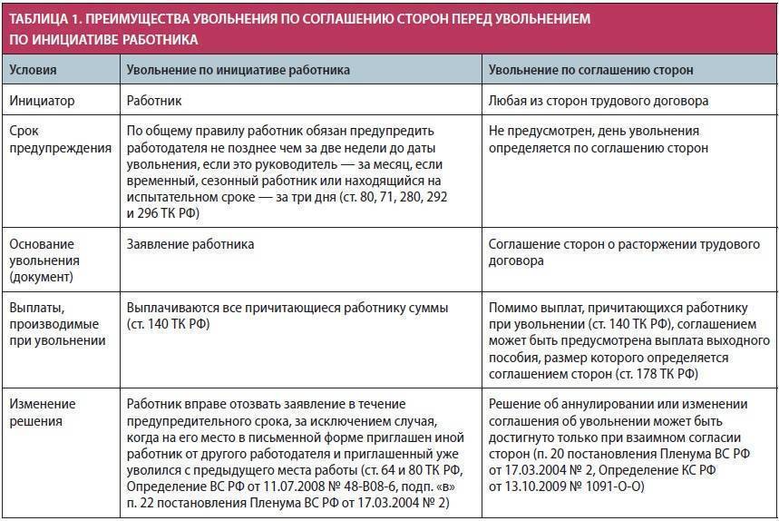 Увольнение по соглашению сторон или по собственному желанию: что лучше, в чем разница / finhow.ru