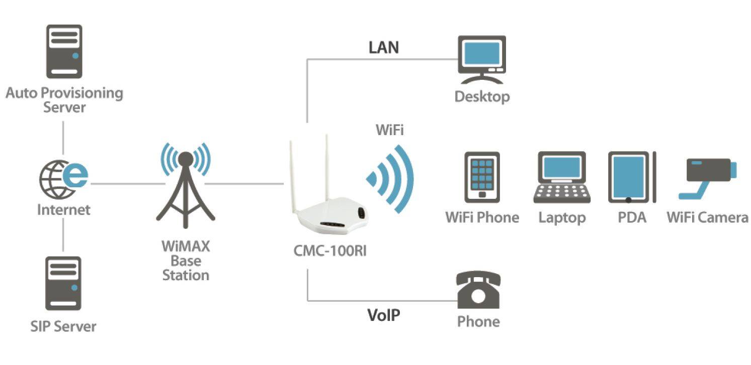 Беспроводные сети wi-fi: история, технические характеристики, способы подключения