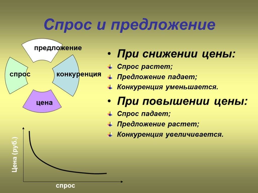 Спрос⭐: что это такое, функция спроса и предложения, чем определяется спрос
