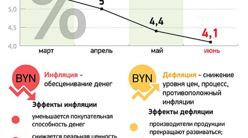 В чем разница между девальвацией, инфляцией и деноминацией, от чего зависят эти процессы и как они связаны между собой