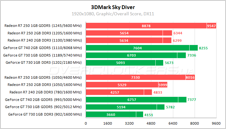 В чем разница между ddr3 и gddr5? | в чем разница