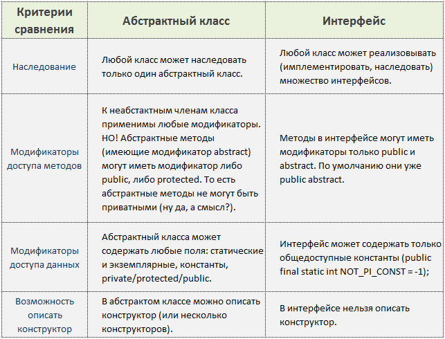 09-абстрактные классы, интерфейсы и разница между ними в java - код мира