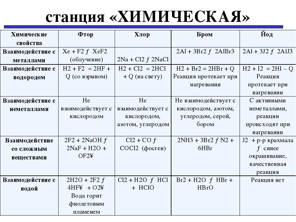 Галогены в химии - формулы и определение с примерами
