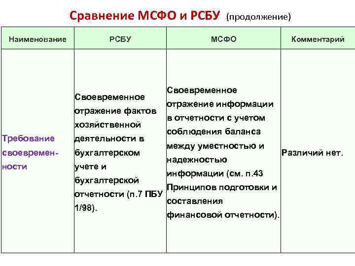 Основные различия между рсбу и мсбу gaap.ru