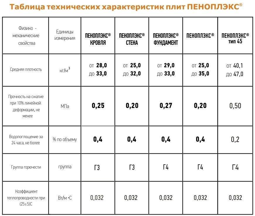 Что выбрать пеноплекс или техноплекс