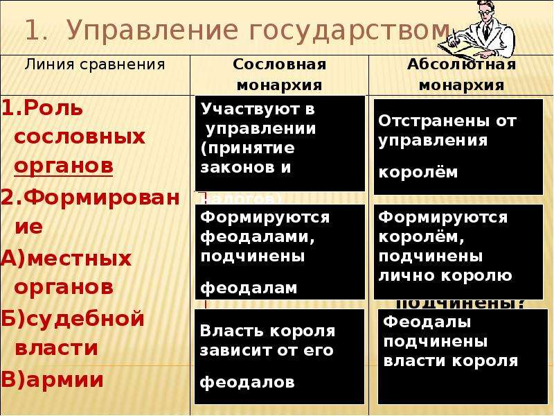 Отличие абсолютизма от сословно представительной монархии: основные различия и сравнение