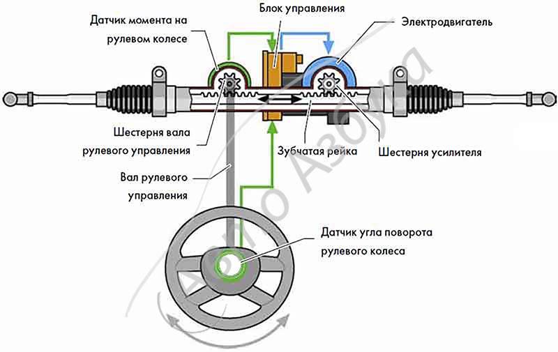 Что лучше гидроусилитель или электроусилитель руля