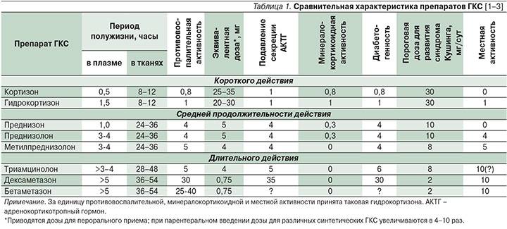 Кортикостероиды - названия препаратов, показания и противопоказания, особенности применения у детей и взрослых, побочные эффекты