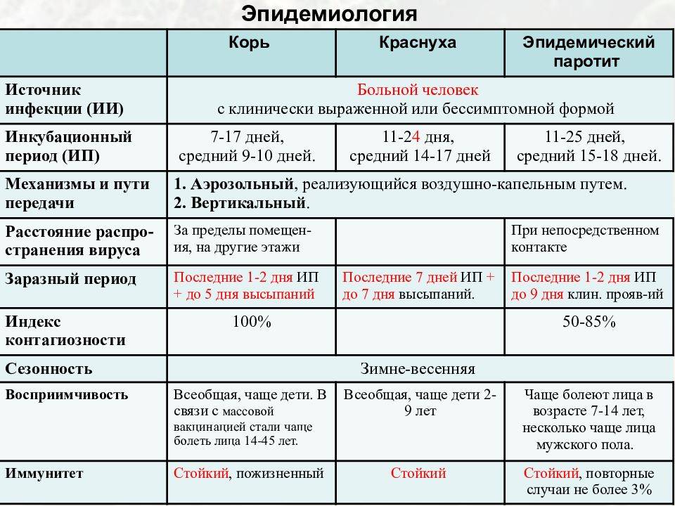 Чем отличается ветрянка от краснухи и кори? ветрянка и краснуха – это одно и то же заболевание? отличия.