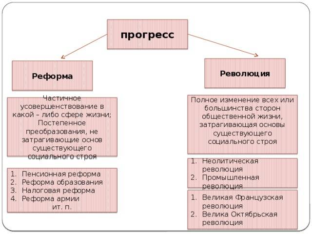 Что такое реформа, революция и эволюция: понятия, различия и примеры