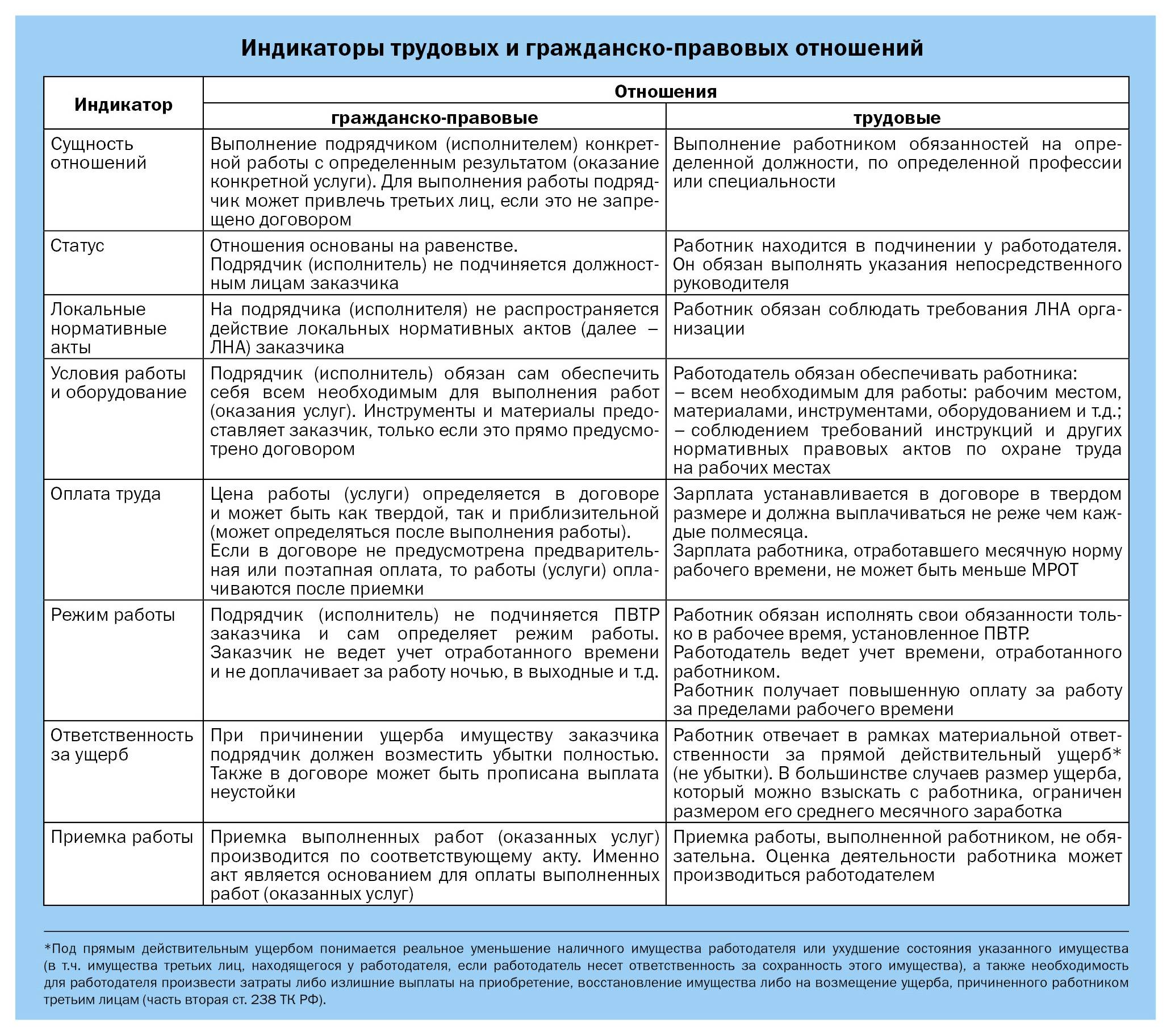 Разграничение договора подряда и трудового договора