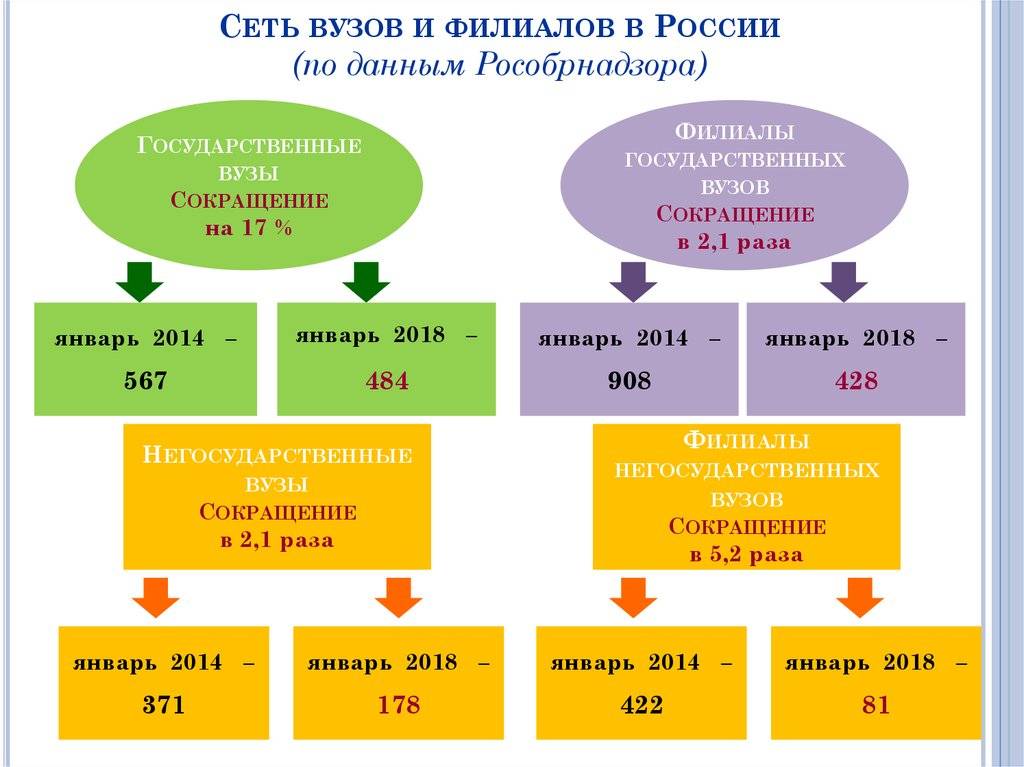 Чем отличается государственный вуз от негосударственного